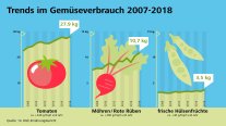 Grafische Darstellung der Trends im Gemüseverbrauch von 2007 - 2018