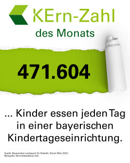 Infografik: 471.604 Kinder essen jeden Tag in einer bayerischen Kindertageseinrichtung