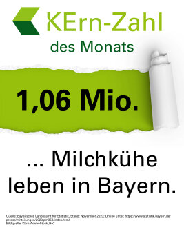 KErn-Zahl des Monats: 1,06 Mio. Milchkühe leben in Bayern