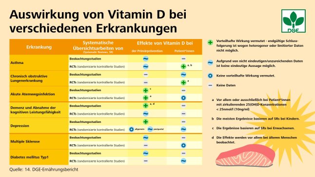 Auflistung der Auswirkungen von Vitamin D bei verschiedenen Erkrankungen