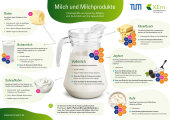 Infografik mit Inhaltsstoffen und gesundheitlichen Vorteilen von Kuhmilch und Milchprodukten